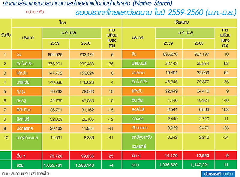 เวียดนามไล่บี้แข่งแป้งมันไทย แย่งตลาดจีนส่งออกผ่านแดน VAT 0%-