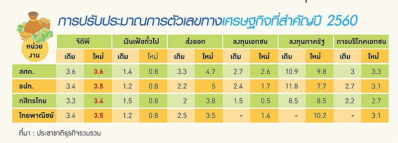 “สศค.” ยื้อขยับ จีดีพี รอ…ลงทุนฟื้นชัด-