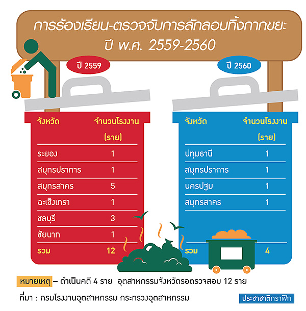 กรอ.ผงะ 16 รง.ลอบทิ้งขยะอุตฯเร่งออกกฎหมายคุมเข้มรถขนส่งติด GPS-