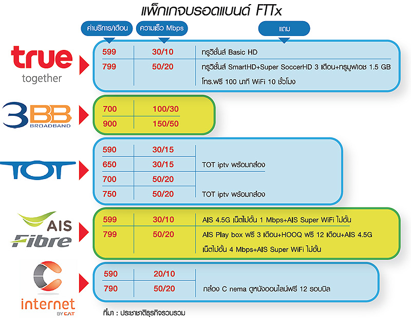3BB ดัมพ์ 100Mbps/700 บ. ตลาดบรอดแบนด์เดือดคู่แข่งปั้นโมเดลสู้-