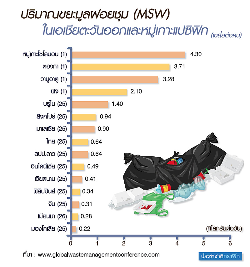 เตือนภัย “เอเชีย” สร้างขยะเบอร์ 1 โลก-