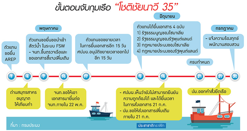 จับ “โชติชัยนาวี” เดือด ตัวแทนโต้กรมประมงไม่ผิด IUU-