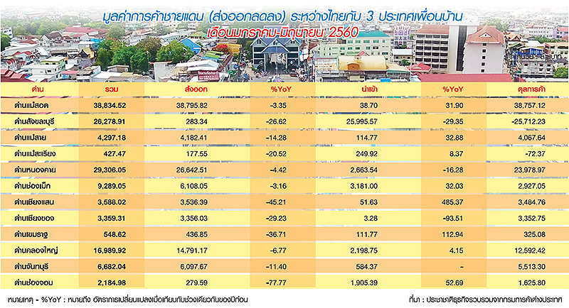 ค้าชายแดนครึ่งปี 12 ด่านส่งออกลด เชียงรายฮวบ 52%-แม่สอดแผ่ว-กัมพูชาร่วงยกแผง-