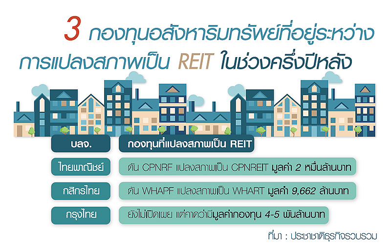 ก.ล.ต.เมินยืดภาษีแปลง REIT บลจ.เร่งมือดันกองอสังหาฯต่อแถว-