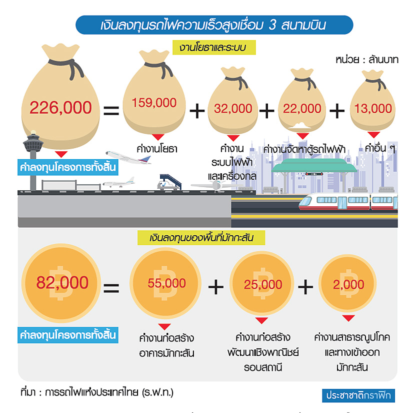 รถไฟเร็วสูง “ดอนเมือง-อู่ตะเภา” ลงทุน 3 แสน ล.สัมปทาน 50 ปี-