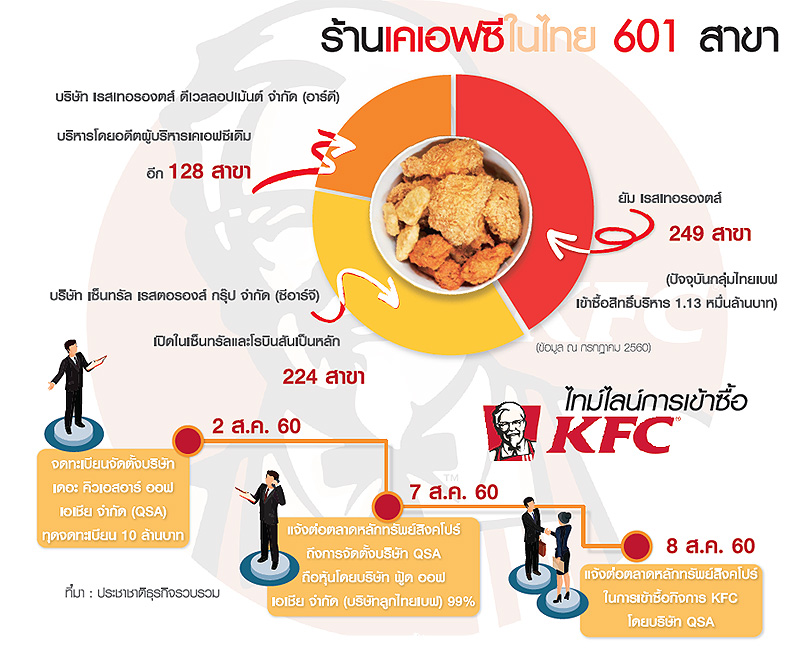 เกม “ซินเนอร์ยี่ดัน” KFC แกร่ง ผนึก 3 แนวรุก-เร่งเปิดสาขาก้าวกระโดด-