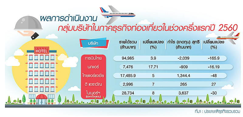 “ท่องเที่ยวไทย” โตต่อเนื่อง “รร.-แอร์ไลน์” แข่งเดือด-กำไรร่วง-