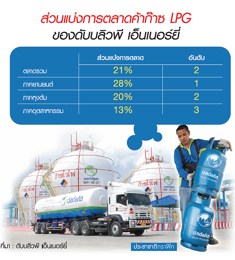รัฐลอยตัวแอลพีจีไม่สมบูรณ์ “เวิลด์แก๊ส” สนใจลงทุนคลังก๊าซลอยน้ำ-