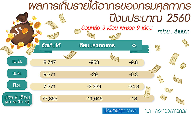 กรมศุลรับสภาพรายได้หดปรับลดเป้าจัดเก็บใหม่-