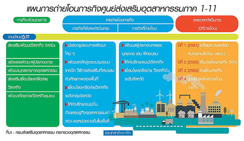กสอ.ปรับ 11 ศูนย์ส่งเสริม ตจว. อิง 18 กลุ่มจังหวัด มท.-โอนงานลงพื้นที่-