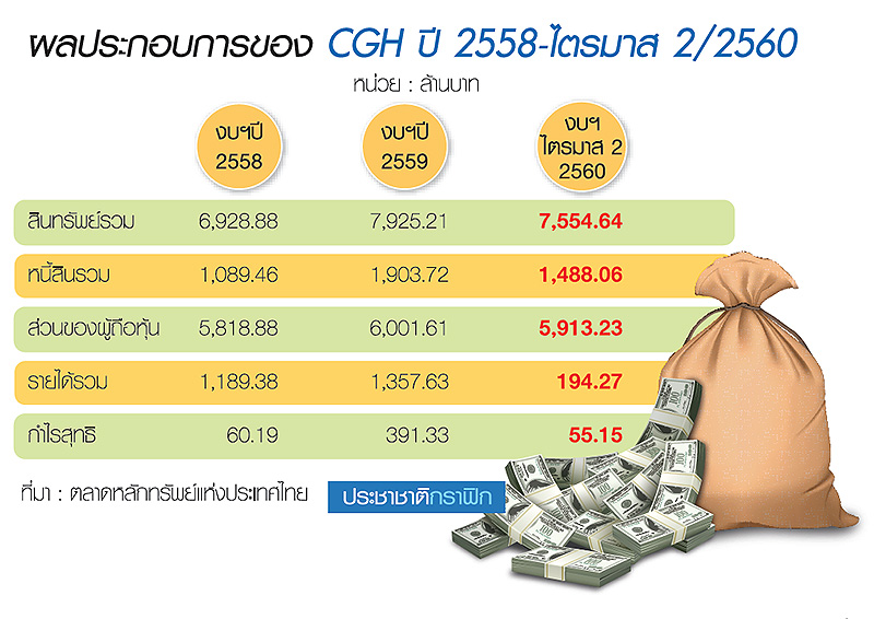 CGH ปั้น 5 ปี ติด SET50 สตอรี่ใช้เงินหมื่นล้านไล่ซื้อกิจการ-
