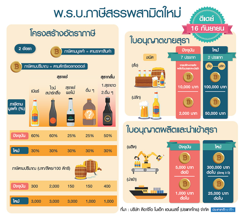 จัดระเบียบใหม่ภาษีเครื่องดื่ม ซอฟต์ดริงก์-แอลกอฮอล์อ่วมหนักยกแผง-