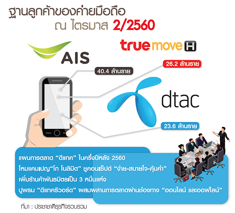 “ดีแทค” เพิ่มดีกรีเขย่าตลาด โฟกัสเกมบุก-ลุยมัดใจลูกค้าครึ่งปีหลัง-