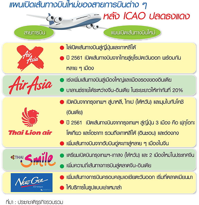 แนวรบ “แอร์ไลน์” ระอุ รับ ICAO ปลดธงแดงปลายปี-