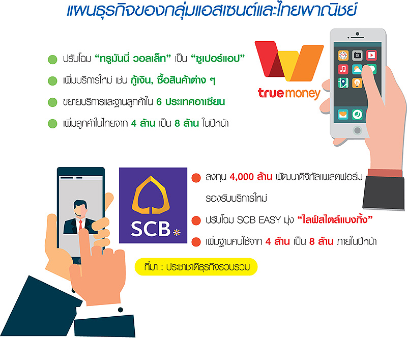 ยักษ์ชนยักษ์ ชิงลูกค้า “ดิจิทัล” คิกออฟ “สังคมไร้เงินสด”-