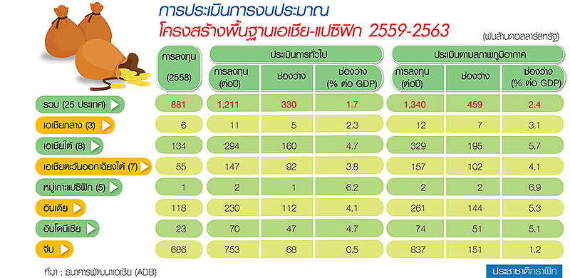 ชำแหละ “โครงสร้างพื้นฐานเอเชีย” ADB ชี้ต้องลงทุนเพิ่ม 1 เท่าตัว-