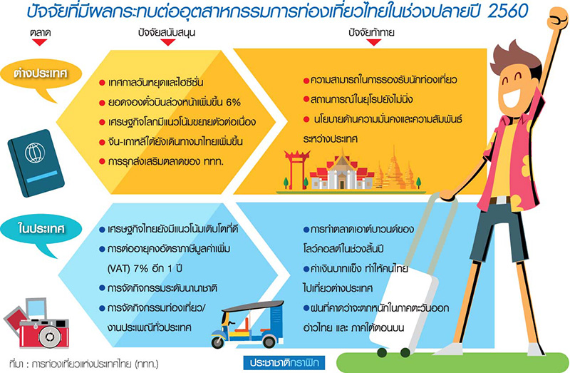 ลุ้น “ท่องเที่ยวไทย” ฝ่าวงล้อม “ปัจจัยลบ” โค้งท้าย-