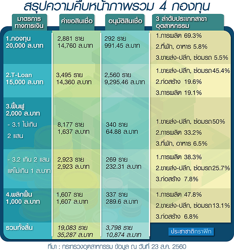 ปรับกองทุน SMEs 2 หมื่นล้าน ลดปล่อยกู้รายย่อยเน้นรายใหญ่ 3-10 ล.-