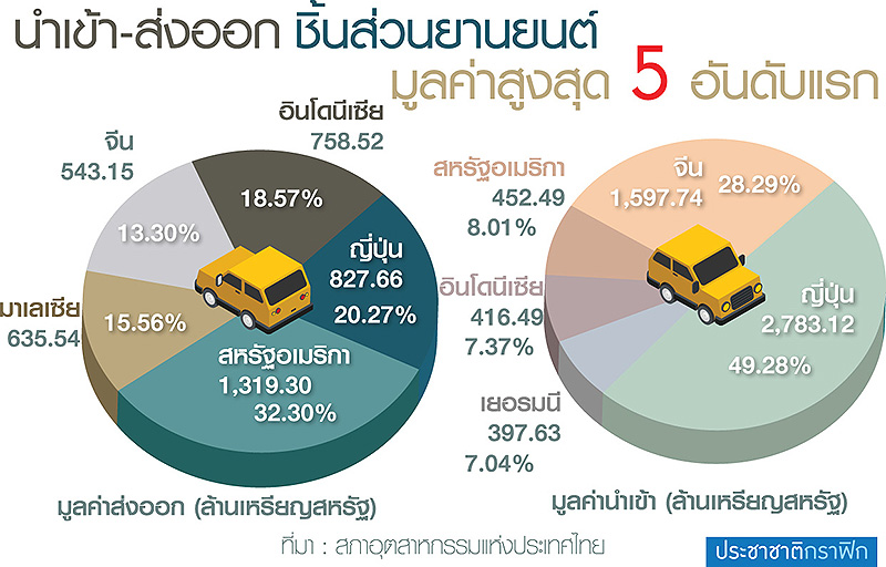 ส่งออก “ชิ้นส่วนรถยนต์” พุ่ง ออร์เดอร์ทะลักดูดเงินเข้า ปท. 6.4 แสน ล.-