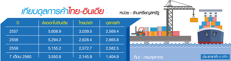 อินเดียขู่ไทยรื้อ 82 สินค้า FTA ส.อ.ท.ร้องพาณิชย์ใช้เวที “RCEP” เคลียร์-