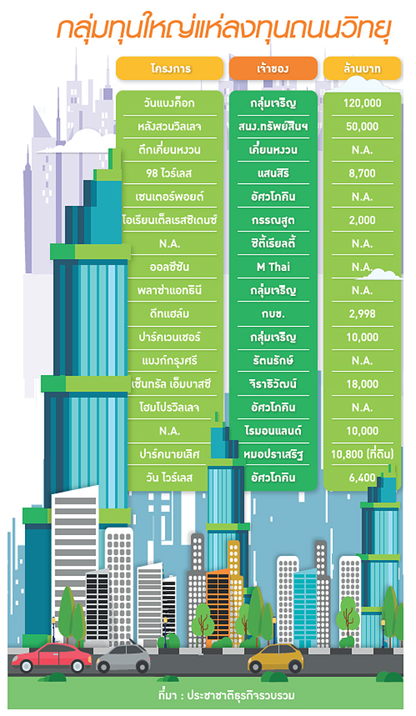 10 ทุนยักษ์รุมทึ้งถนนวิทยุ ปั่นอสังหาเวอร์ล้านบาท/ตร.ม.-