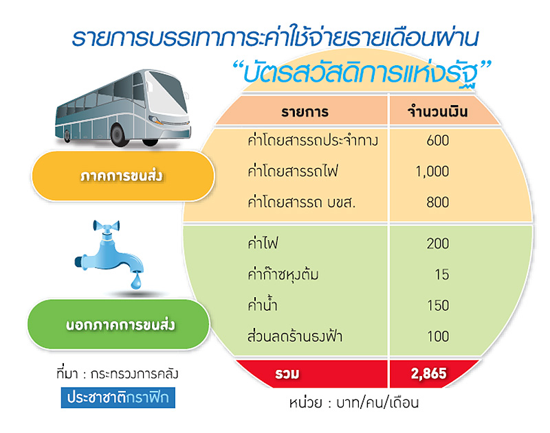 ชงบัตรคนจน2,865บ./คน ครม.เคาะสิงหาฯ/เฟส2ใส่ค่ารถไฟฟ้า