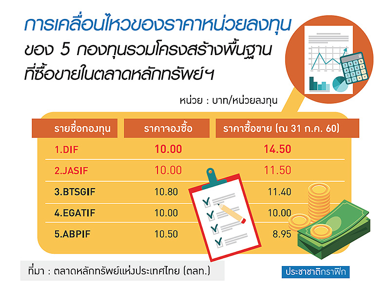 พลังงานต่อแถวกองอินฟราฯ BRRGIF-SUPERประเดิมโกย 1.3 หมื่นล้าน