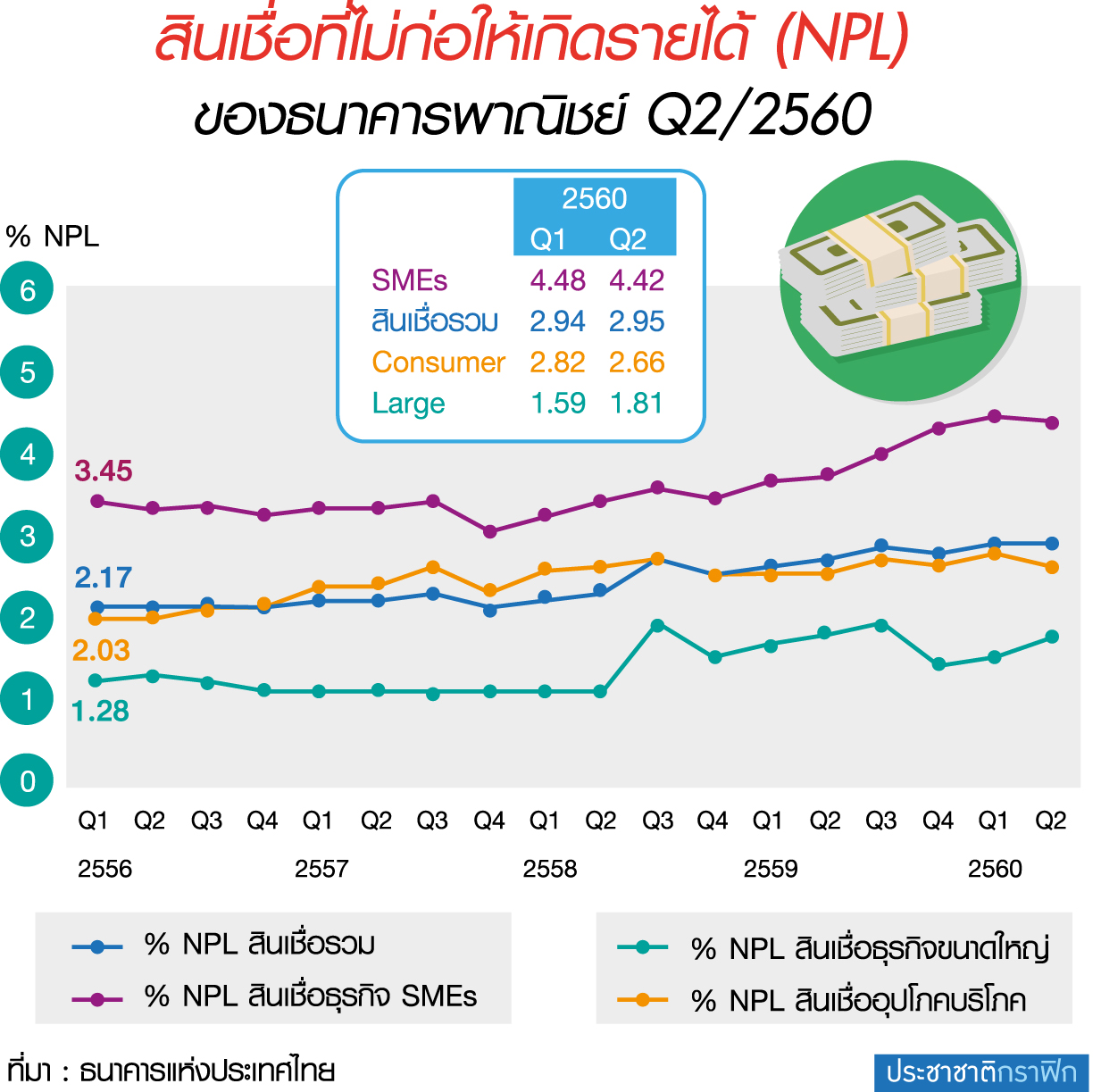ธปท.ส่องเอสเอ็มอีเล็กเดี้ยงเพิ่มขึ้นดันหนี้เสียพีกสุดไตรมาส 4-