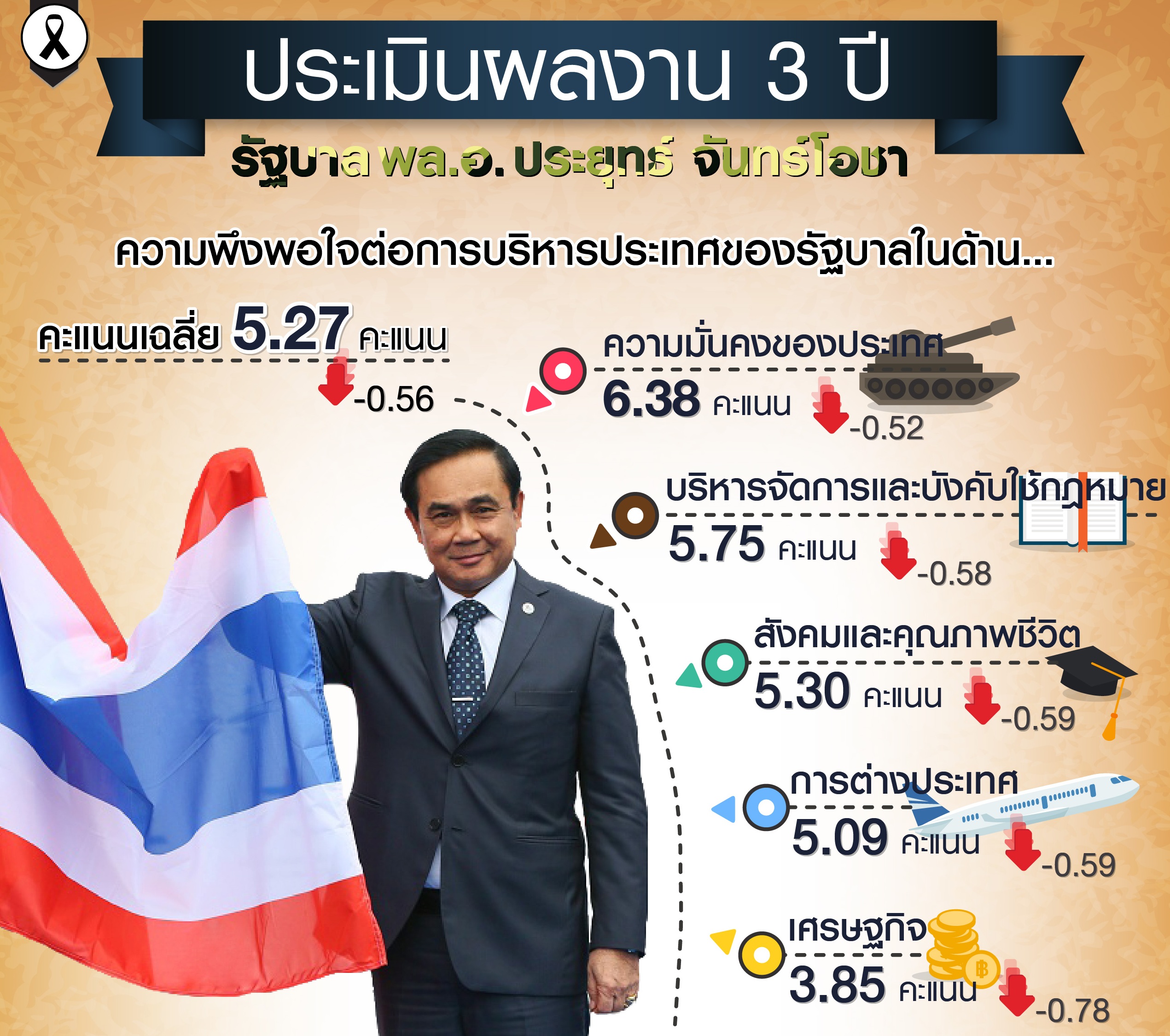 “กรุงเทพโพลล์” เผยผลสำรวจประเมินผลงาน 3 ปี รัฐบาล “บิ๊กตู่”