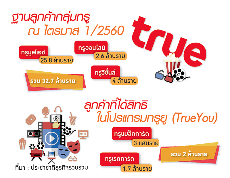 1 ปี ทรูสเฟียร์ 5 ปี ทรูยู เสริม “คอนเวอร์เจนซ์” ดึงลูกค้า
