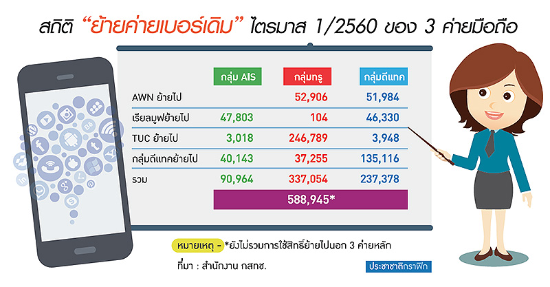 เปิดรายงาน “ย้ายค่ายเบอร์เดิม” ส่องไตรมาส 1 ใครได้ใครเสีย