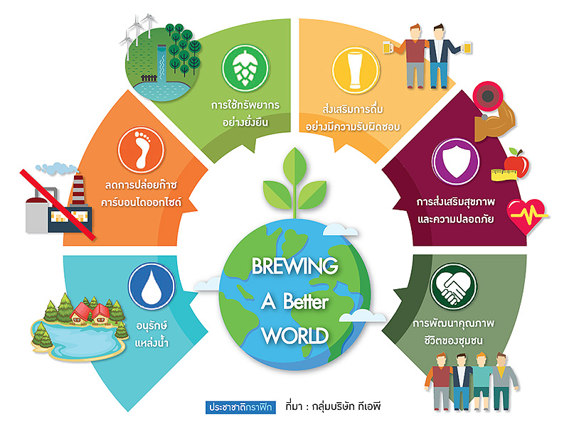 6 เสาหลัก “ทีเอพี” Brewing a Better World