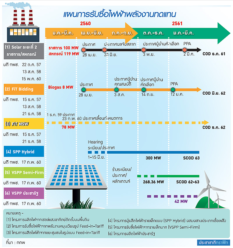 เปิดไทม์ไลน์รับซื้อไฟฟ้า “กกพ.” จับตารัฐ-เอกชนรุมทึ้ง 600 เมกะวัตต์
