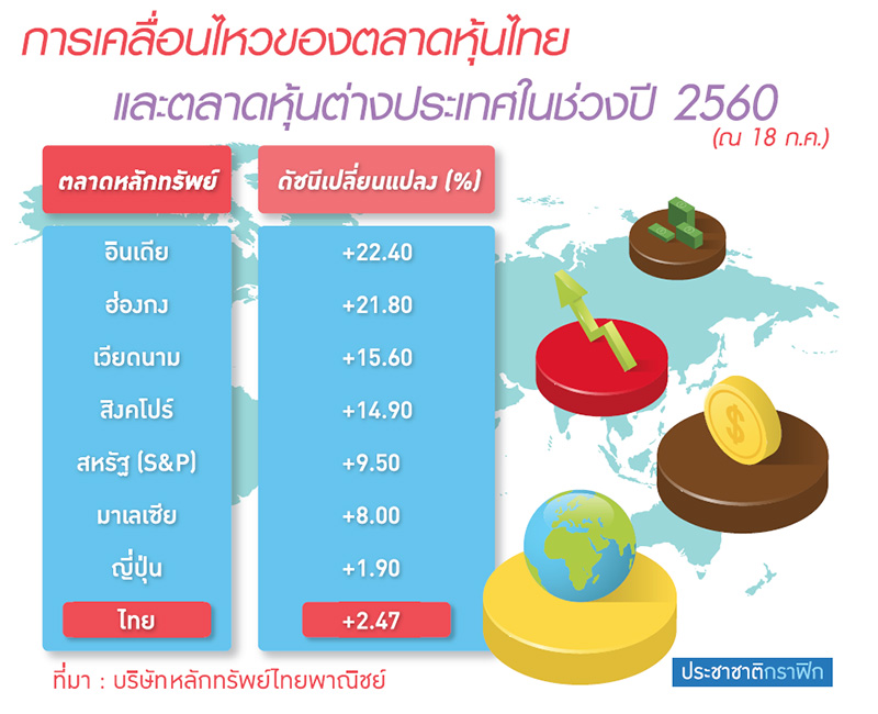 หุ้นไทยแพ้ ตปท.ขึ้นแรง 20% คนไทยแห่ลงทุน-ชูออก DR อิงบ.ต่างชาติ