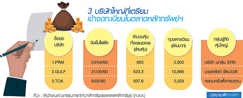 3 หุ้นใหญ่เข้าตลาดหุ้นแสนล้าน ครึ่งปีหลังไอพีโอคึก”TOA-PRM-GULF”