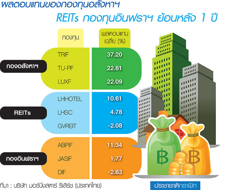 ส่องกองอสังหา-REIT-อินฟราฯ มอร์นิ่งฯ ชี้ผลตอบแทนรุ่ง/ภัทรเพิ่มน้ำหนัก ส่องกองอสังหา-Reit-อินฟราฯ มอร์นิ่งฯ ชี้ผลตอบแทนรุ่ง/ภัทรเพิ่มน้ำหนัก