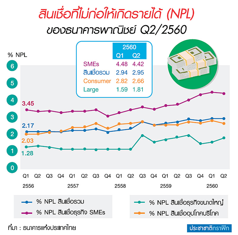 ธปท.ส่องเอสเอ็มอีเล็กเดี้ยงเพิ่มขึ้น ดันหนี้เสียพีกสุดไตรมาส 4 !