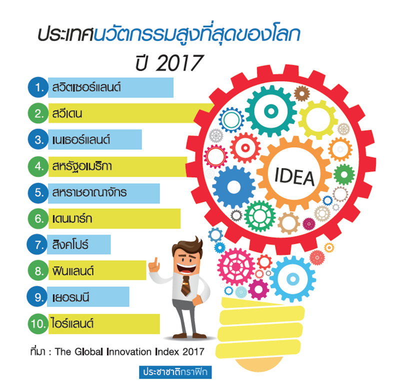 เปิดดัชนี “นวัตกรรมโลก” “จีน-อินเดีย” ฉายแสงดาวดวงใหม่
