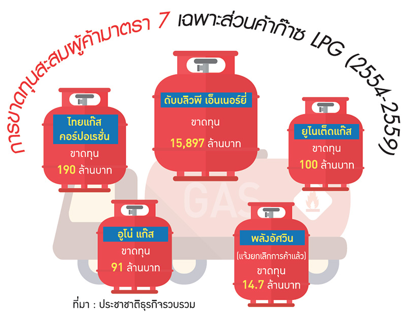 “ผู้ค้าก๊าซ”รายเล็กขาดทุนยับ ปตท.-สยามแก๊สครองตลาดรับเปิดเสรี