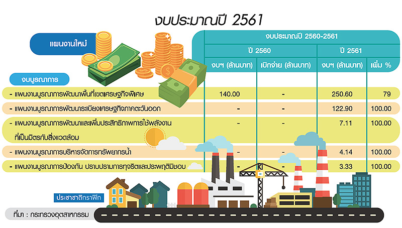 สนช.ผ่านงบ กระทรวงอุต5,740ล้าน แผนบูรณาการงานใหม่เท122ล.ให้EEC