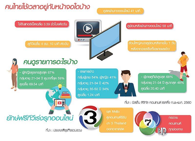 ทีวีแก้โจทย์หินดึงคนดูคืนจอ “3-7-เวิร์คพอยท์” เพิ่มดีกรีบุกออนไลน์
