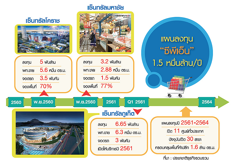 เซ็นทรัลปูพรม 11 ศูนย์ฯใหม่ โชว์แผน 5 ปี “เวียดนาม-ยุโรป” หัวหอกต่างประเทศ