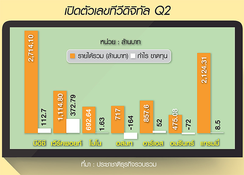 ครึ่งทาง ทีวีดิจิทัล “ช่อง 3-เวิร์คพอยท์” เปิดเกมแลกหมัด