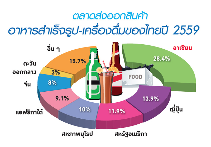 อาหาร-เครื่องดื่ม โตพุ่ง…มัดใจอาเซียน