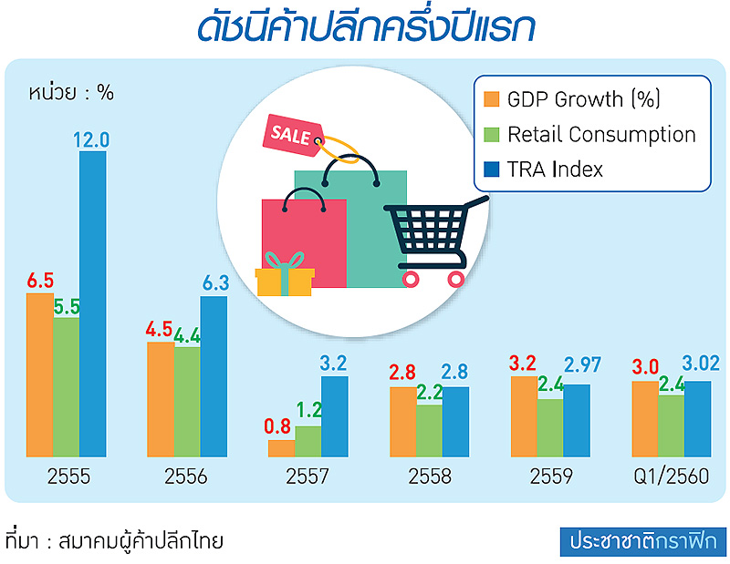 ดัชนี “ค้าปลีก” ติดกับกำลังซื้อ เงินกระจุก “กทม.-เมืองใหญ่”
