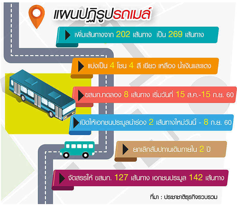 “หมอบุญ-คีรี” ไล่ซื้อรถร่วม ชิงดำสัมปทานหมื่นล้านเชื่อมรถไฟฟ้า