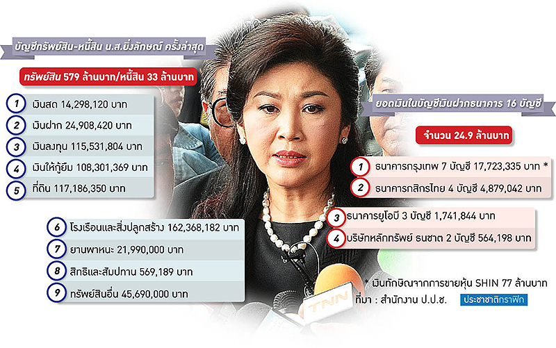 พิสูจน์ทรัพย์ “ยิ่งลักษณ์” แช่แข็ง 16 บัญชี 24 ล้าน สังเวยจำนำข้าว