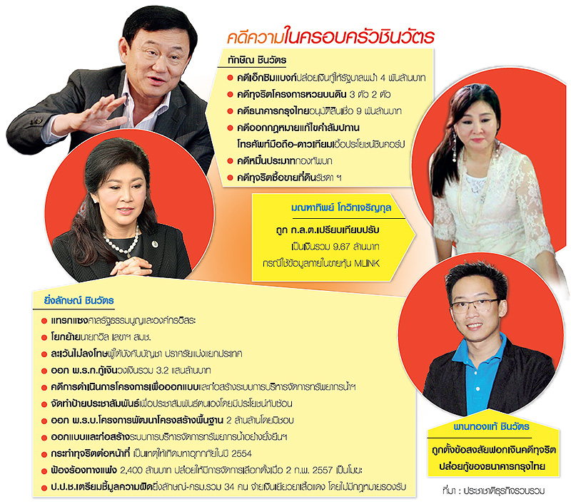 19 คดีร้อน “ทักษิณและพวก” เขย่าทายาท “ชินวัตร” สะเทือน “เพื่อไทย”