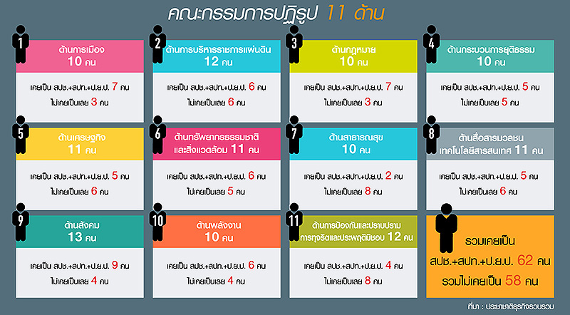 คืนสู่เหย้า 120 นักปฏิรูป ดรีมทีม คสช.+เครือข่าย กปปส.