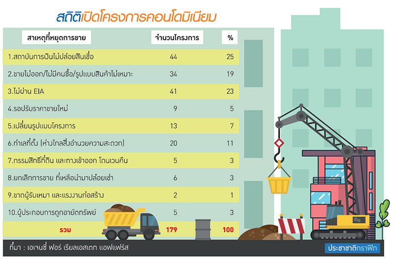 ครึ่งปีแรกแกะรอยดีมานด์เทียม คุมเข้มสินเชื่อตัวการใหญ่ “โครงการหยุดขาย”